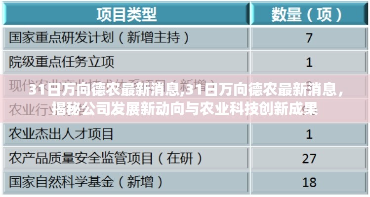 揭秘万向德农最新发展动向与农业科技创新成果