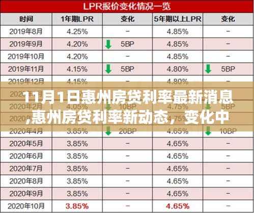 惠州房贷利率最新动态，变化中的学习助力自信与力量增长