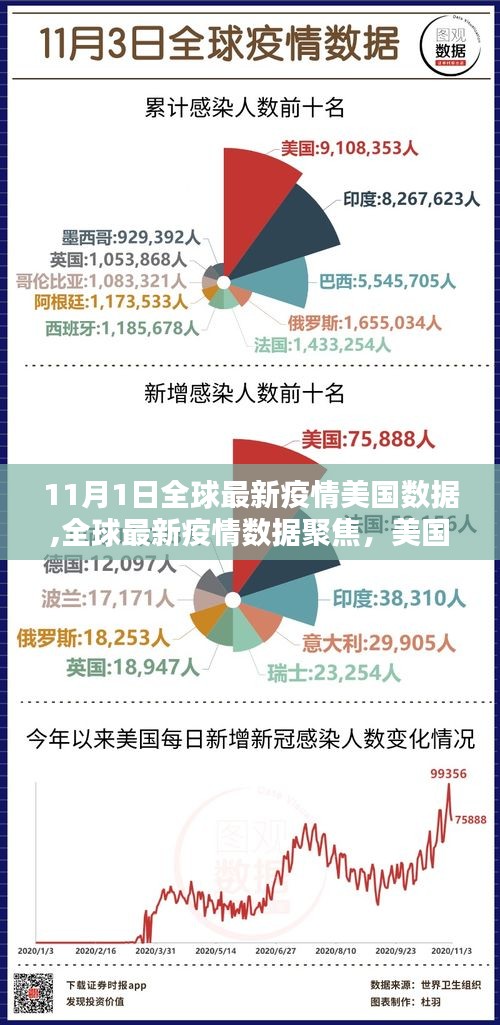 截至11月1日全球疫情数据聚焦，美国疫情状况深度分析