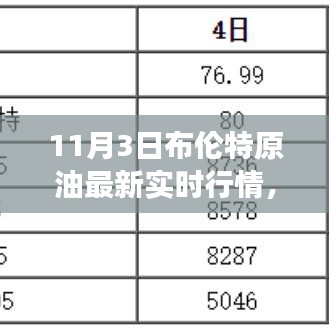 揭秘布伦特原油市场走势，最新实时行情分析（以11月3日为例）