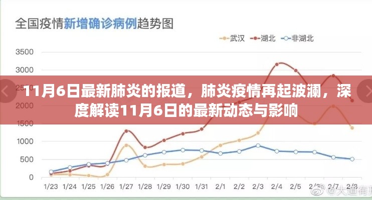 11月6日最新肺炎疫情动态，再起波澜的影响深度解读