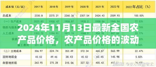 2024年11月13日全国农产品价格动态及市场趋势分析