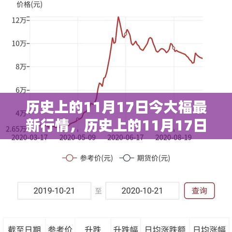 历史上的11月17日今大福行情回顾与影响