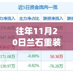 往年11月20日兰石重装股票最新动态及市场趋势解析，热门小红书话题热议