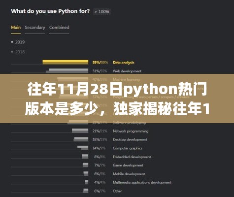 独家揭秘，历年11月28日Python热门版本大盘点