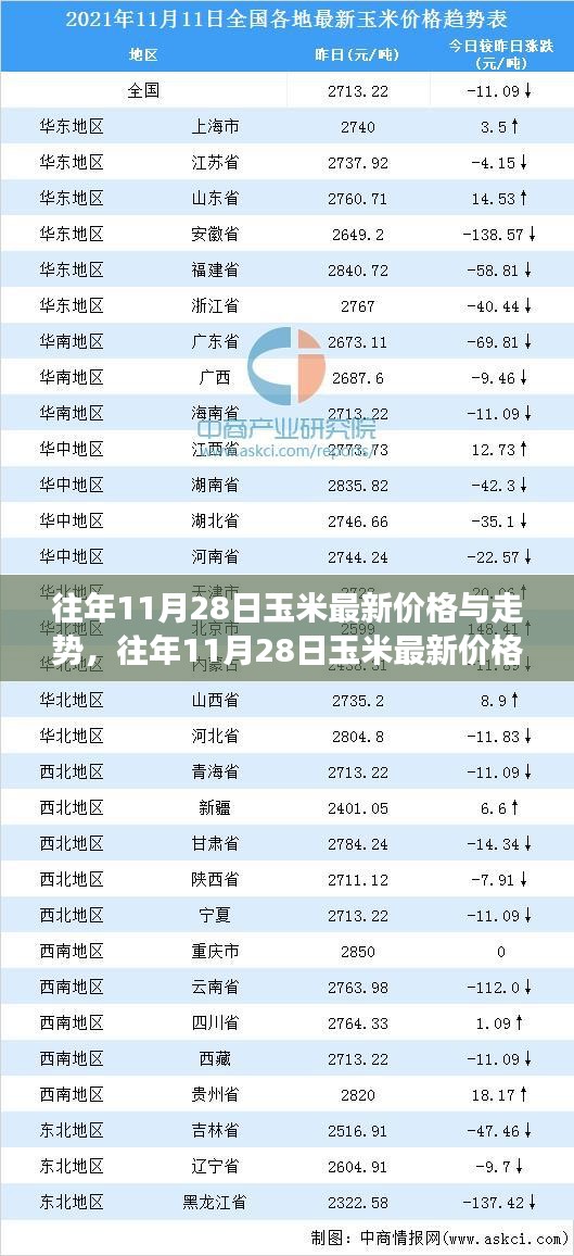 多方观点碰撞与个人立场，往年11月28日玉米最新价格与走势深度解析报告揭秘未来趋势