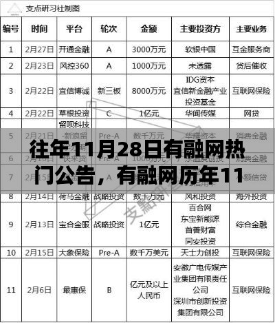 探寻金融创新的足迹，历年11月28日有融网公告回顾与热门公告解析