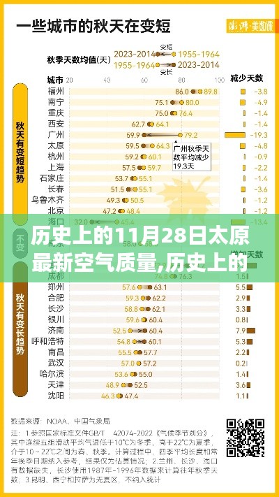 历史上的太原空气质量变迁，太原自信成长之路与最新空气质量报告（11月28日）