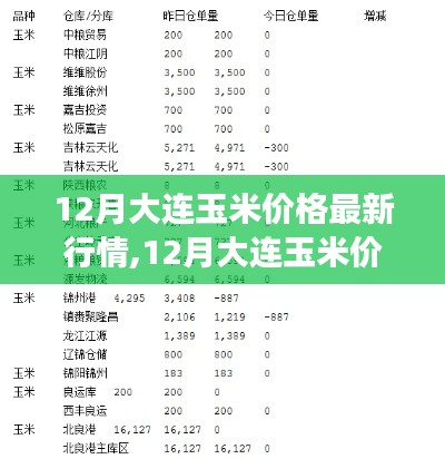 12月大连玉米价格最新行情及市场走势分析与预测