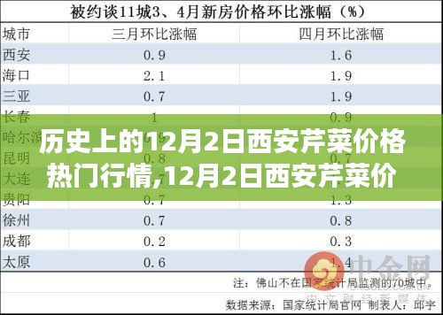 12月2日西安芹菜价格历史行情与变迁分析