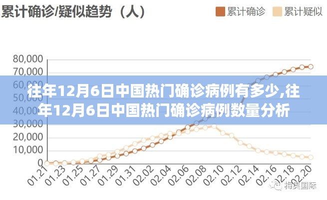 往年12月6日中国热门确诊病例数量分析与趋势研究