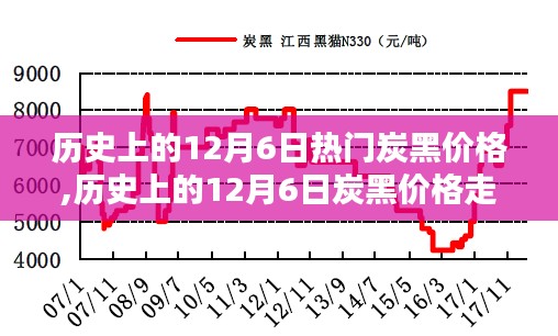 深度解析，历史上的炭黑价格走势与12月6日的炭黑价格热点回顾