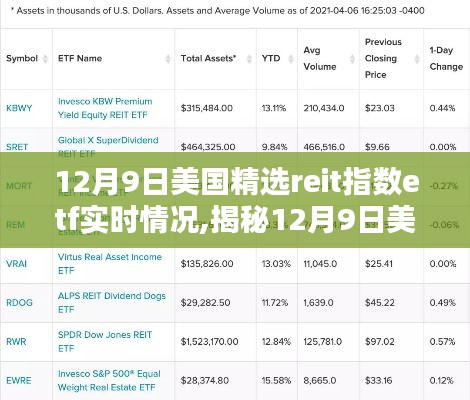 揭秘，美国精选REIT指数ETF实时动态报告（12月9日更新）