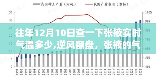 张掖气温逆袭记，逆风翻盘，励志之旅开启！