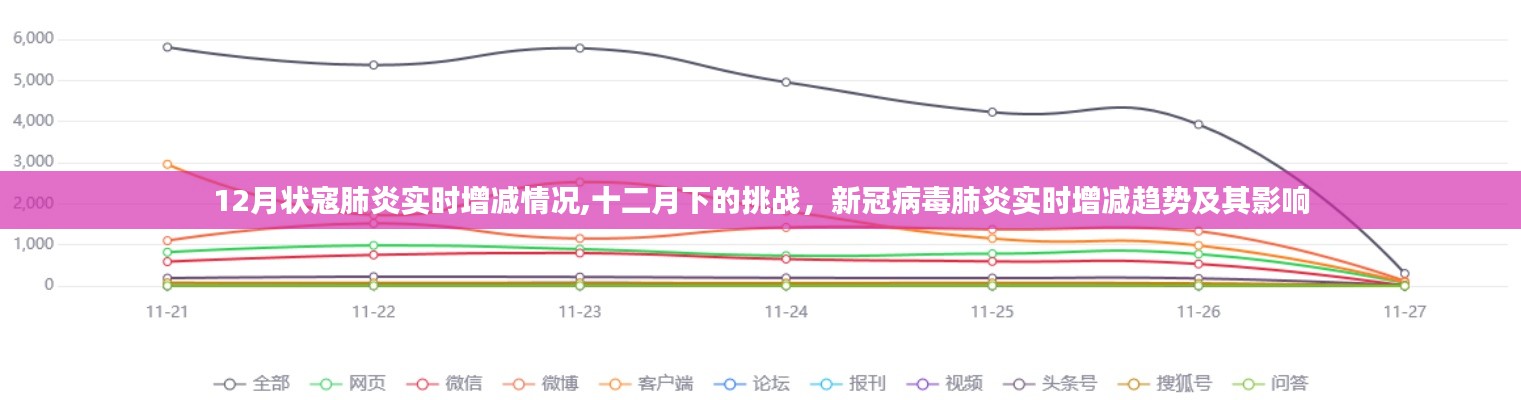 新冠病毒肺炎实时增减趋势及挑战，十二月下的动态与影响分析