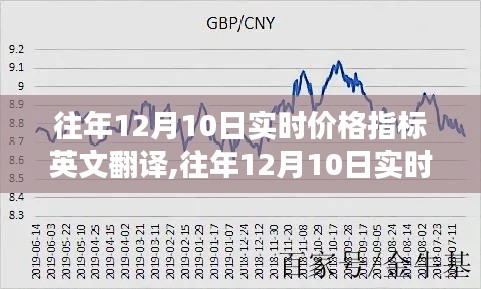 往年12月10日实时价格指标及其波动与英文翻译解读