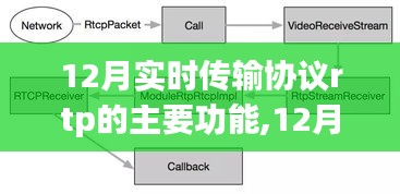 12月实时传输协议RTP的核心功能，实时数据传输与重要性解析