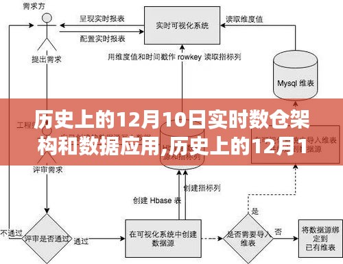 历史上的12月10日，实时数仓架构与数据应用的发展里程碑