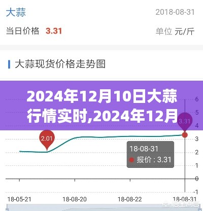 2024年12月10日大蒜市场行情深度解析，实时走势、价格动态与案例洞察