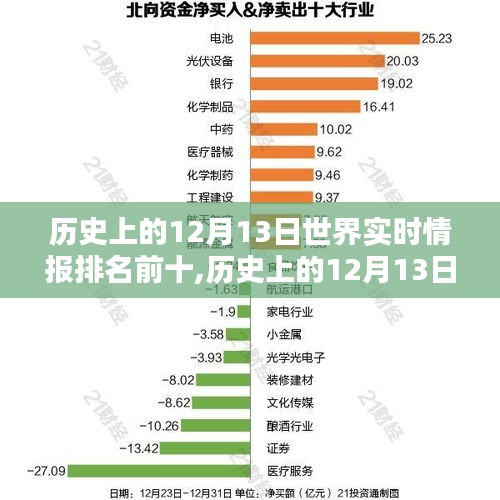 历史上的12月13日全球实时情报大盘点，TOP10事件回顾