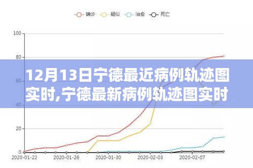 窥探疫情动态，宁德最新病例轨迹图实时分析与观点碰撞，12月13日更新