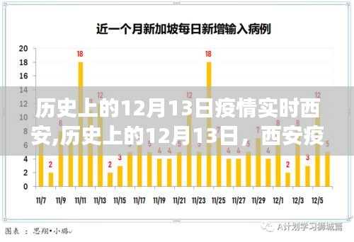 历史上的12月13日西安疫情实时回顾与洞察