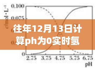 揭秘特殊时刻，历史视角下的12月13日pH为0背后的氢离子最大浓度故事