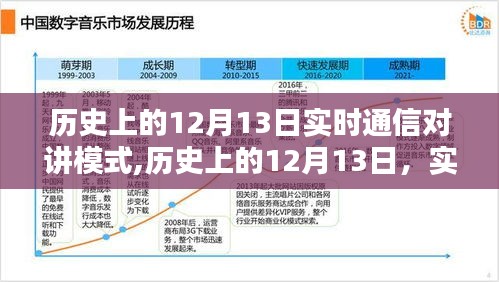 历史上的12月13日，实时通信对讲模式的深度探讨与实时记录