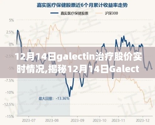 揭秘，Galectin治疗股市实时动态，股价走势解析（12月14日）