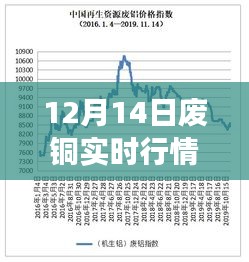 多方观点交织的思考下的废铜行情分析，12月14日实时行情与报价