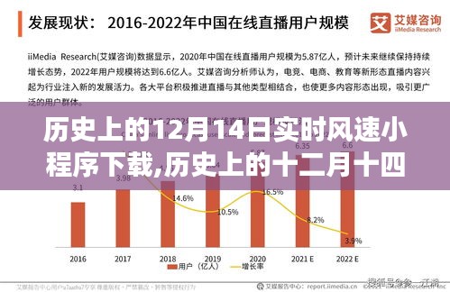 历史上的12月14日实时风速小程序下载，背后的故事与深远影响