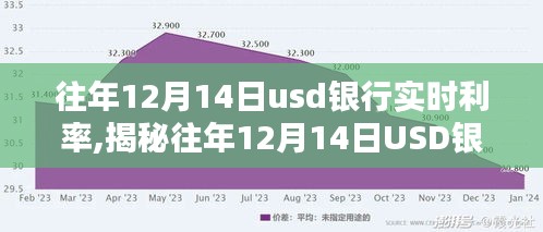 揭秘往年12月14日USD银行实时利率深度解析及三大要点回顾