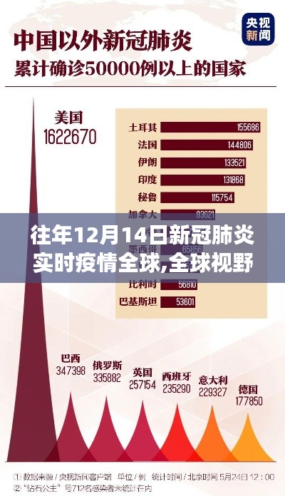 全球视野下的往年12月14日新冠肺炎实时疫情观察与分析