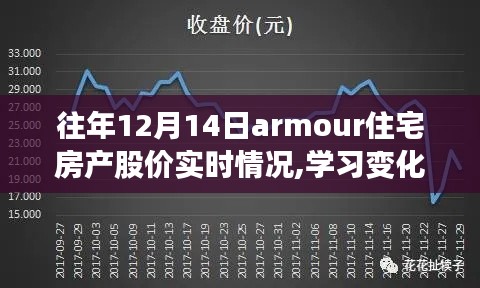 往年12月14日Armour住宅房产股价实时情况及启示，学习变化的力量与启示的探讨