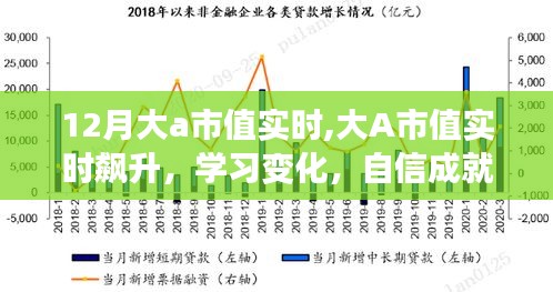 大A股市值飙升背后的变化与未来展望，学习变化，自信成就未来