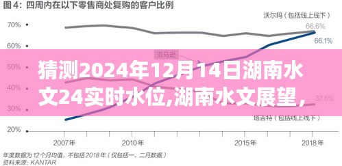 揭秘预测中的湖南水文，揭秘湖南实时水位预测报告（针对湖南水文展望及2024年12月14日实时水位分析）