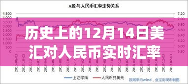 历史上的美汇对人民币实时汇率变迁，从学习走向自信与成就感之路