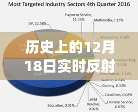 历史上的12月18日，实时反射镜子与物体观察探析的探究之旅