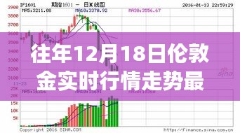 揭秘十二月十八日伦敦黄金市场风云再起，实时行情走势分析报道