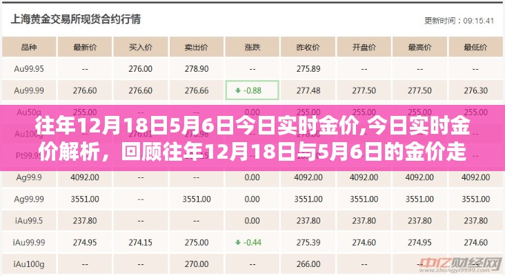 今日实时金价解析，回顾往年12月18日与5月6日的金价走势及最新金价动态