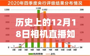 历史上的12月18日，相机直播实时调色技术的演变与探索