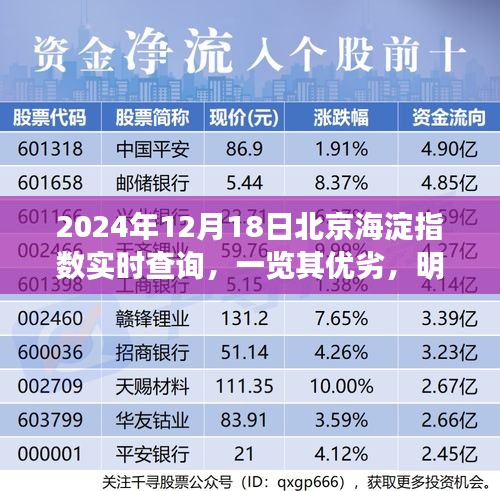 2024年12月18日北京海淀指数详解，实时查询与优劣分析