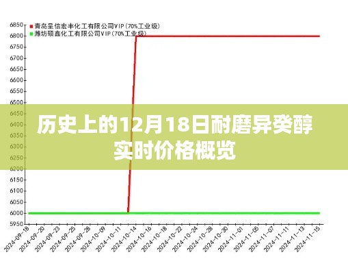 耐磨异癸醇实时价格概览，历史12月18日价格回顾