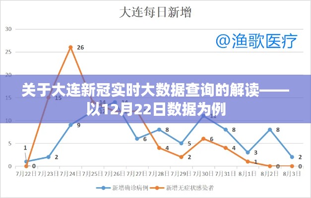 大连新冠实时大数据解读，以最新数据为例（12月22日）