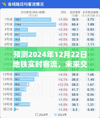 未来交通脉络揭秘，预测地铁实时客流，展望2024年12月22日交通动态