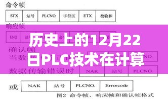 PLC技术在计算实时产量方面的应用与发展，历史视角下的12月22日回顾与展望