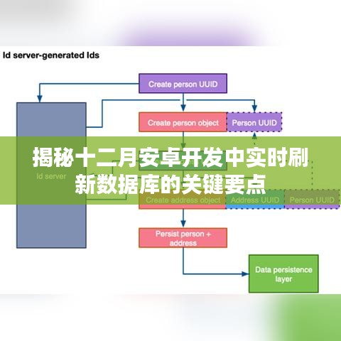 揭秘十二月安卓开发中实时刷新数据库的关键技术要点