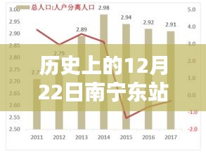 南宁东站客流量深度解析，历史12月22日的独特视角观察