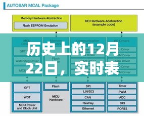 实时表格软件的诞生与演进，历史回顾的12月22日