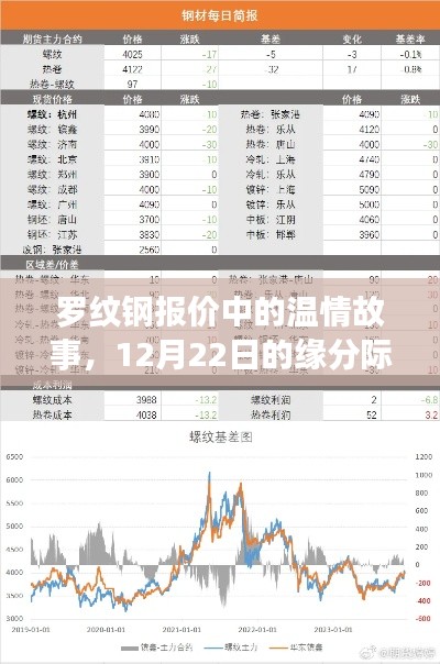 罗纹钢报价背后的温情故事，12月22日的缘分际遇